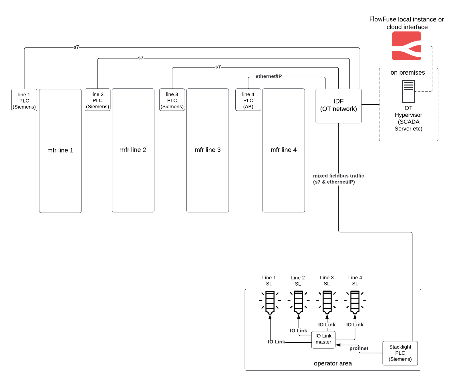 FlowFuse Mock production facility Mock production facility