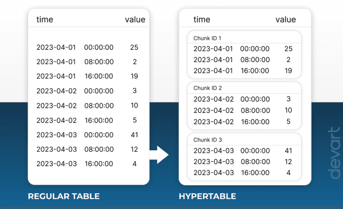 Image displaying regular postgreSQL table and TimescaleDB hypertable "Image displaying regular postgreSQL table and TimescaleDB hypertable"
