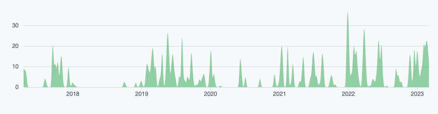 Image showing the uibuilder Github Commits Image showing the uibuilder Github Commits